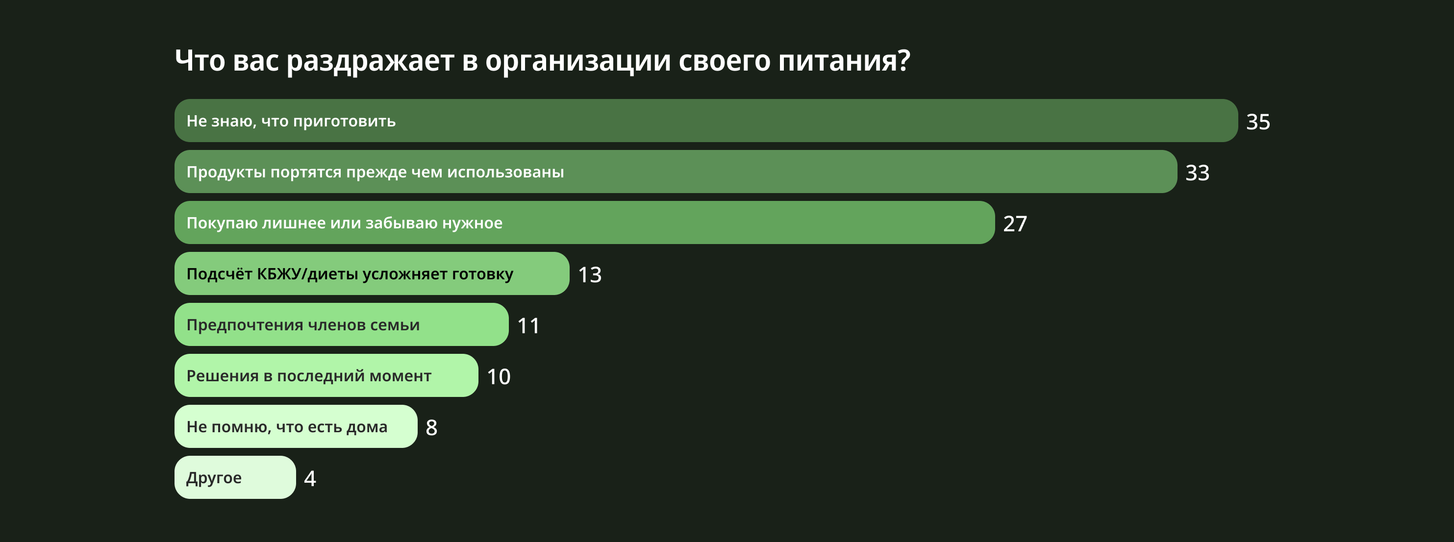 Результаты опроса