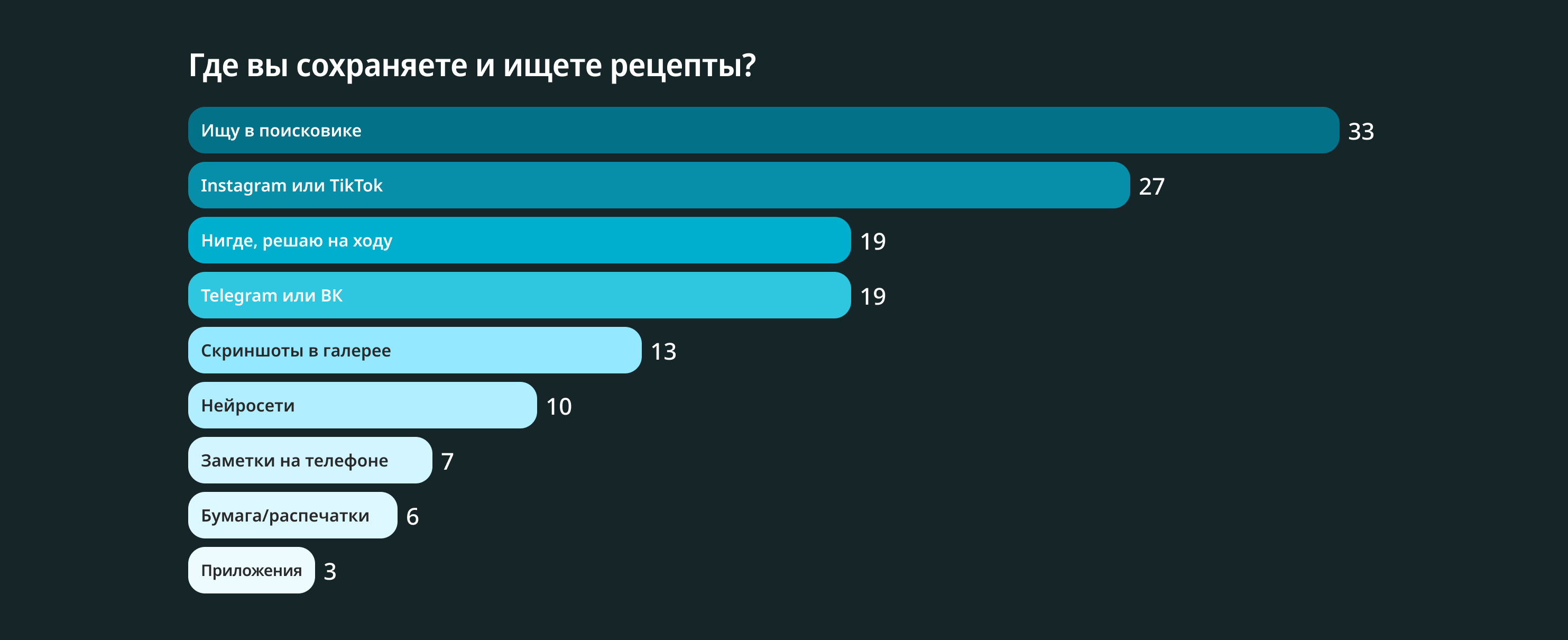 Дополнительные результаты опроса
